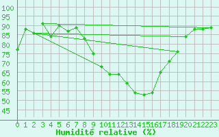 Courbe de l'humidit relative pour Le Luc (83)