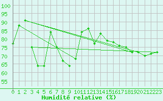Courbe de l'humidit relative pour Waidhofen an der Ybbs