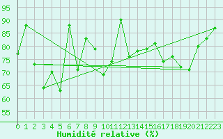 Courbe de l'humidit relative pour Lisbonne (Po)