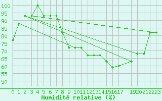 Courbe de l'humidit relative pour Meiringen