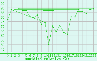 Courbe de l'humidit relative pour Bergen / Florida