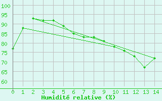 Courbe de l'humidit relative pour Eygliers (05)