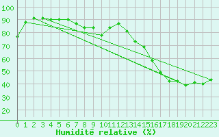 Courbe de l'humidit relative pour Rome, R. B. Russell Airport