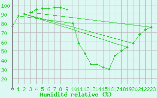 Courbe de l'humidit relative pour Biarritz (64)