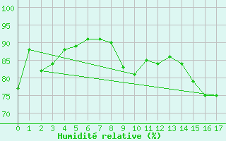 Courbe de l'humidit relative pour Rioux Martin (16)