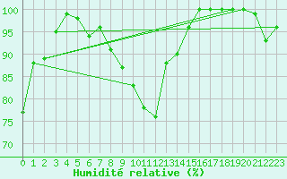 Courbe de l'humidit relative pour Bad Ragaz