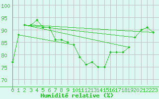 Courbe de l'humidit relative pour Luzern