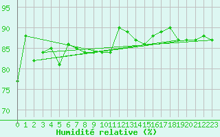 Courbe de l'humidit relative pour Maopoopo Ile Futuna