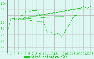 Courbe de l'humidit relative pour Porquerolles (83)