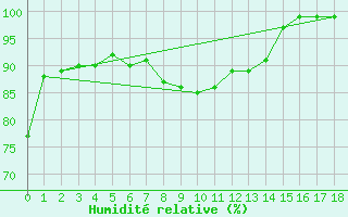 Courbe de l'humidit relative pour la bouée 62148