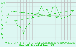 Courbe de l'humidit relative pour Envalira (And)