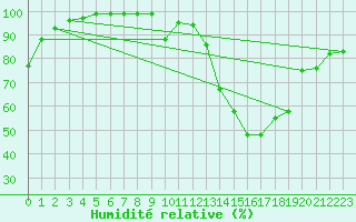 Courbe de l'humidit relative pour Wattisham