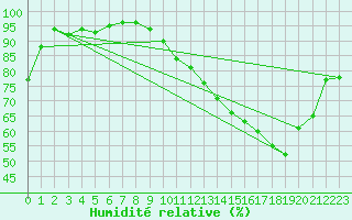 Courbe de l'humidit relative pour Angers-Beaucouz (49)
