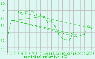 Courbe de l'humidit relative pour Tholey