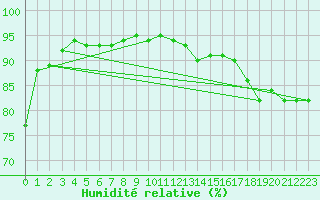 Courbe de l'humidit relative pour Le Mans (72)