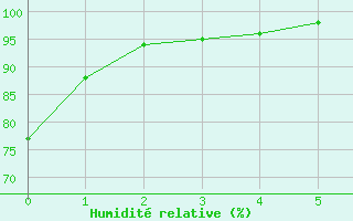 Courbe de l'humidit relative pour Sarnia Airport