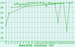 Courbe de l'humidit relative pour Navacerrada
