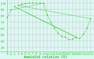 Courbe de l'humidit relative pour Correntina