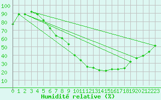Courbe de l'humidit relative pour Werl