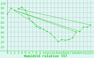 Courbe de l'humidit relative pour Ble - Binningen (Sw)