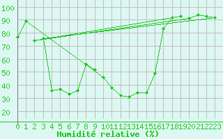 Courbe de l'humidit relative pour Vaduz