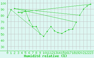 Courbe de l'humidit relative pour Karlstad Flygplats
