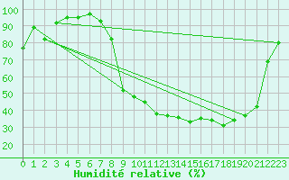 Courbe de l'humidit relative pour Luxeuil (70)