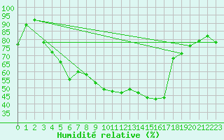 Courbe de l'humidit relative pour Lumparland Langnas