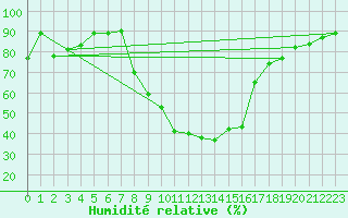 Courbe de l'humidit relative pour Robbia