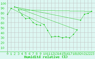 Courbe de l'humidit relative pour Amot