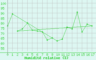 Courbe de l'humidit relative pour Rax / Seilbahn-Bergstat