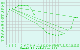 Courbe de l'humidit relative pour Luxeuil (70)