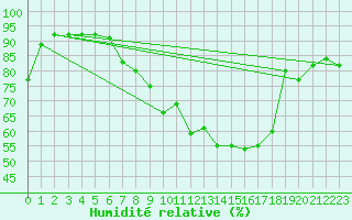 Courbe de l'humidit relative pour Aigle (Sw)