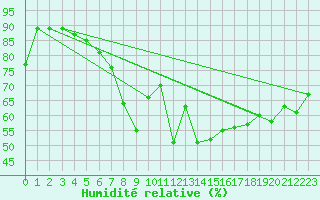 Courbe de l'humidit relative pour Nice (06)