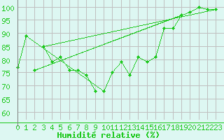 Courbe de l'humidit relative pour Chasseral (Sw)