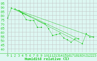 Courbe de l'humidit relative pour Monte Cimone