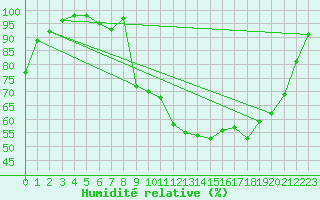 Courbe de l'humidit relative pour Croisette (62)