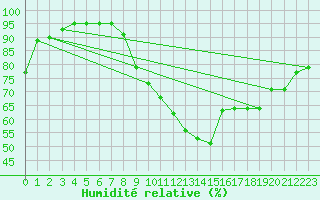 Courbe de l'humidit relative pour Montluon (03)