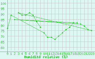 Courbe de l'humidit relative pour Pershore