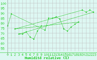 Courbe de l'humidit relative pour Cap Gris-Nez (62)