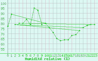 Courbe de l'humidit relative pour Spa - La Sauvenire (Be)