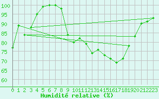 Courbe de l'humidit relative pour Stabroek