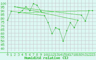 Courbe de l'humidit relative pour Morn de la Frontera