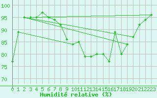 Courbe de l'humidit relative pour Inari Saariselka