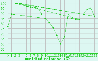 Courbe de l'humidit relative pour Meiningen