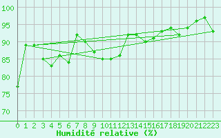 Courbe de l'humidit relative pour Jelenia Gora