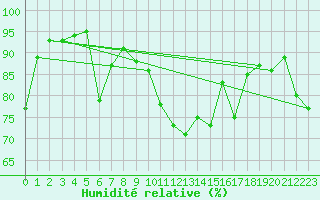 Courbe de l'humidit relative pour Rouen (76)