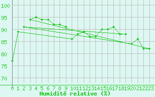Courbe de l'humidit relative pour Troyes (10)