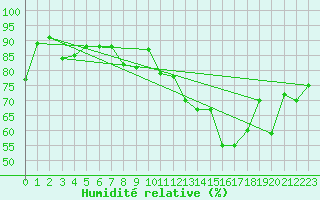 Courbe de l'humidit relative pour Millau - Soulobres (12)