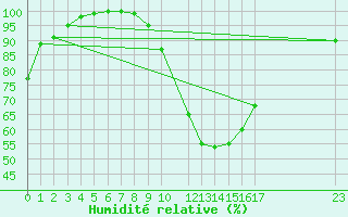 Courbe de l'humidit relative pour Dourbes (Be)